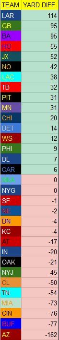 StatsCrazy's tweet image. If the #NFL season ended today, here is how teams rank in Yard Diff/Game. 
#AFC
1)#ChiefsKingdom 22nd
2)#Patriots 20th
3)#Steelers 9th
4)#Texans  4th
5)#Chargers 7th
6)#Bengals 30th

#NFC
1 #Rams 1st
2)#Saints 6th
3)#Redskins 13th
4)#Vikings 10th
5)#Panthers 16th
6)#Packers 2nd