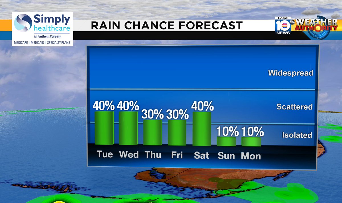 Check out the rain chance over the next several days. #SOFLO #WEATHER Presented by Simply Healthcare https://t.co/WqLCDgiuqr