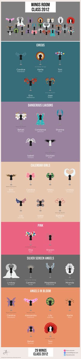 Joseelizondoo's tweet photo. Victoria's Secret Fashion Show 2012 Wings Infographic #VSFashionShow #victoriassecret #graphicdesign #INFOGRAPHICS #WINGS #vsfs2017 https://t.co/RqRruc8RvC https://t.co/2LHQUBwadP