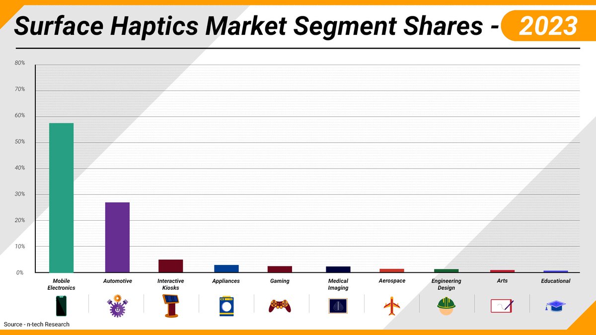 ntechresearch's tweet photo. n-tech predicts that the mobile electronics and automobile industries will continue to dominate the surface #haptics market in 2023, though the forecasts also show growth in the previously niche segments such as interactive kiosks and household appliances https://t.co/MWPVbgonCv https://t.co/TLpicHfAhB