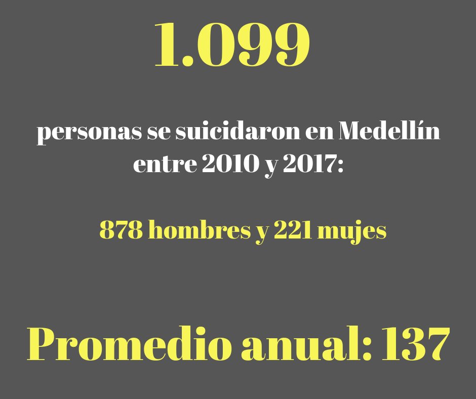 ciudad_data's tweet photo. En Colombia se suicidan cada año un promedio de 2.036 personas, según cifras de @MedLegalColombi desde 2010 hasta 2017. En este periodo se suicidaron 16.290 personas: 13.232 hombres y 3.058 mujeres. Esta son las cifras de Medellín sobre #suicidios (#suicide) https://t.co/FmClGVC23e