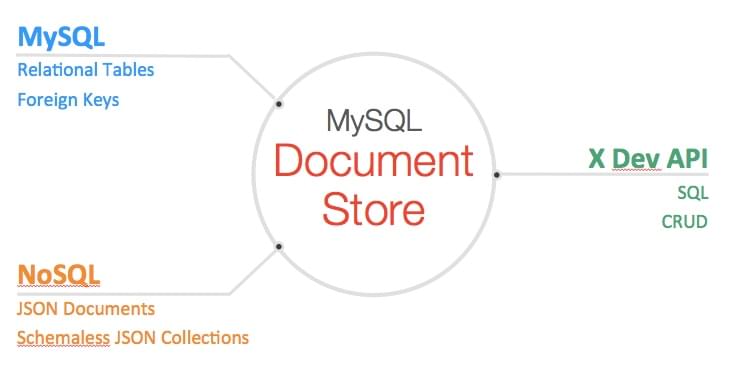 MySQL's tweet image. NoSQL+SQL=MySQL. A quick overview of the new #MySQL DocStore.