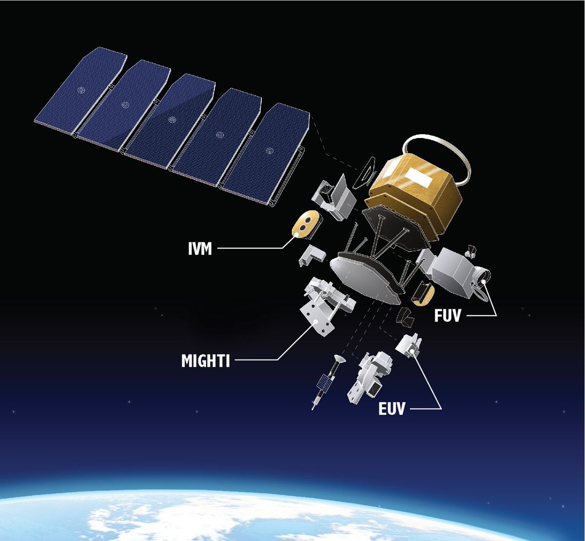 An exploded diagram of the ICON spacecraft with instruments labeled