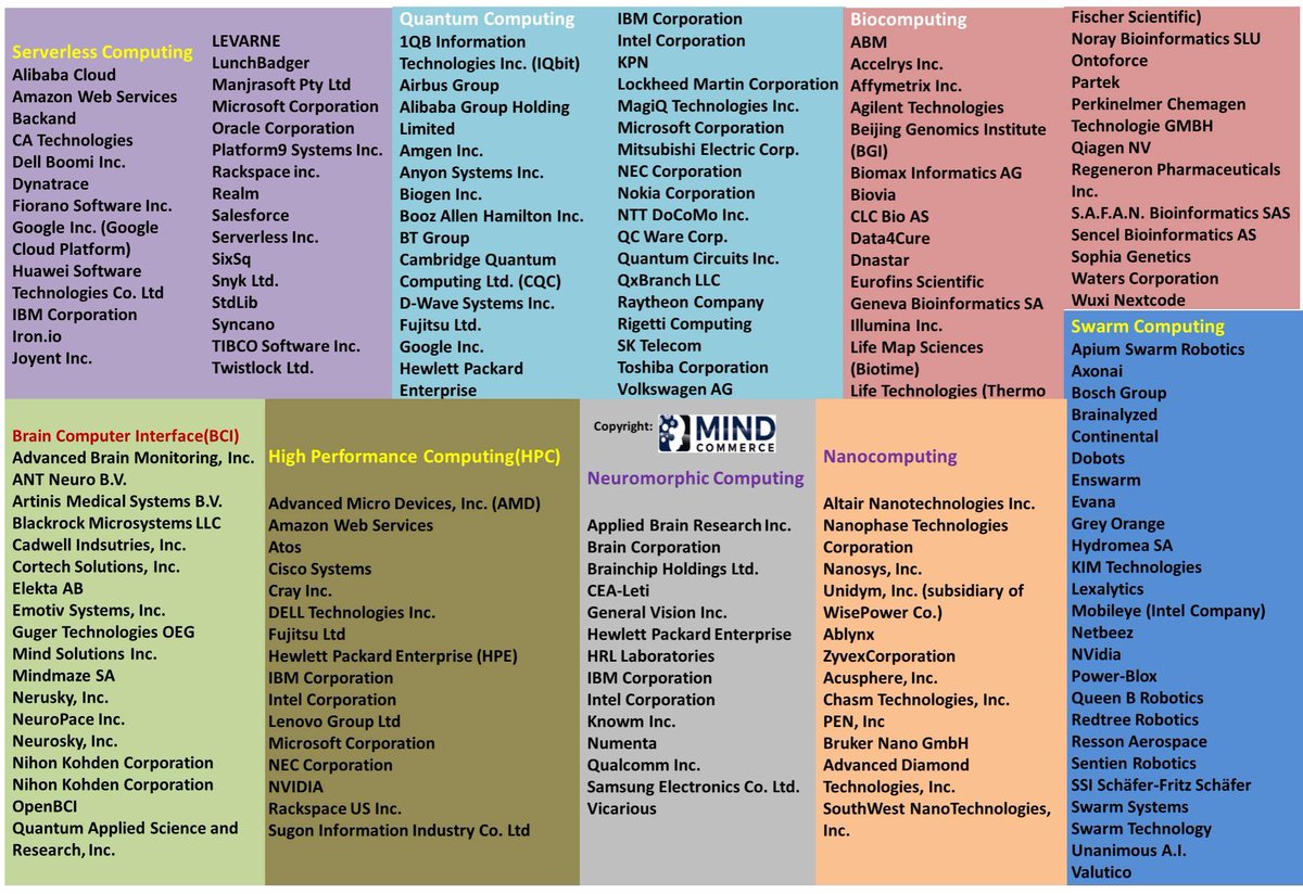 MindCommerce's tweet image. The aggregate global market for #NextGenerationComputing will reach $227B USD by 2023 bit.ly/NextGenComputi…
#HighPerformanceComputing #Supercomputers #ClusterComputing #SwarmComputing #QuantumComputing #BioComputing