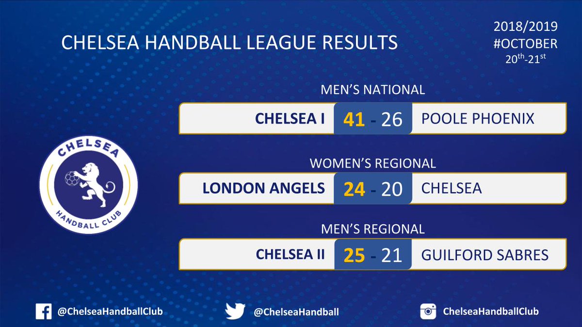 ChelseaHandball's tweet photo. ℹ️Weekend Results
3 good matches with different results. 
We don't always achieve what we've been fighting for. But it's from those falls where we learn, we stand up and we come back stronger! 💪

League Table updates coming 🔜
#ChelseaHandball 🔵⚫️
#hardtraining
#handball https://t.co/GrxudIMhsj