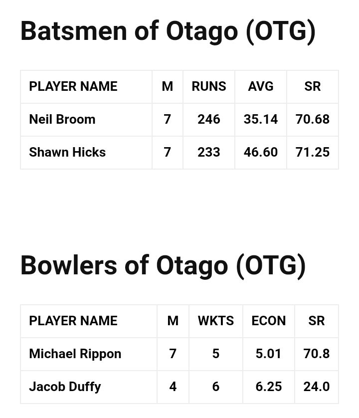 raju_sakore's tweet photo. #ODDcup #Dream11Team
#Dream11Tips
NZ ODD cup starting from tomorrow. Here some info for your reference. They will announce official Squad tomorrow. https://t.co/INionghUyS