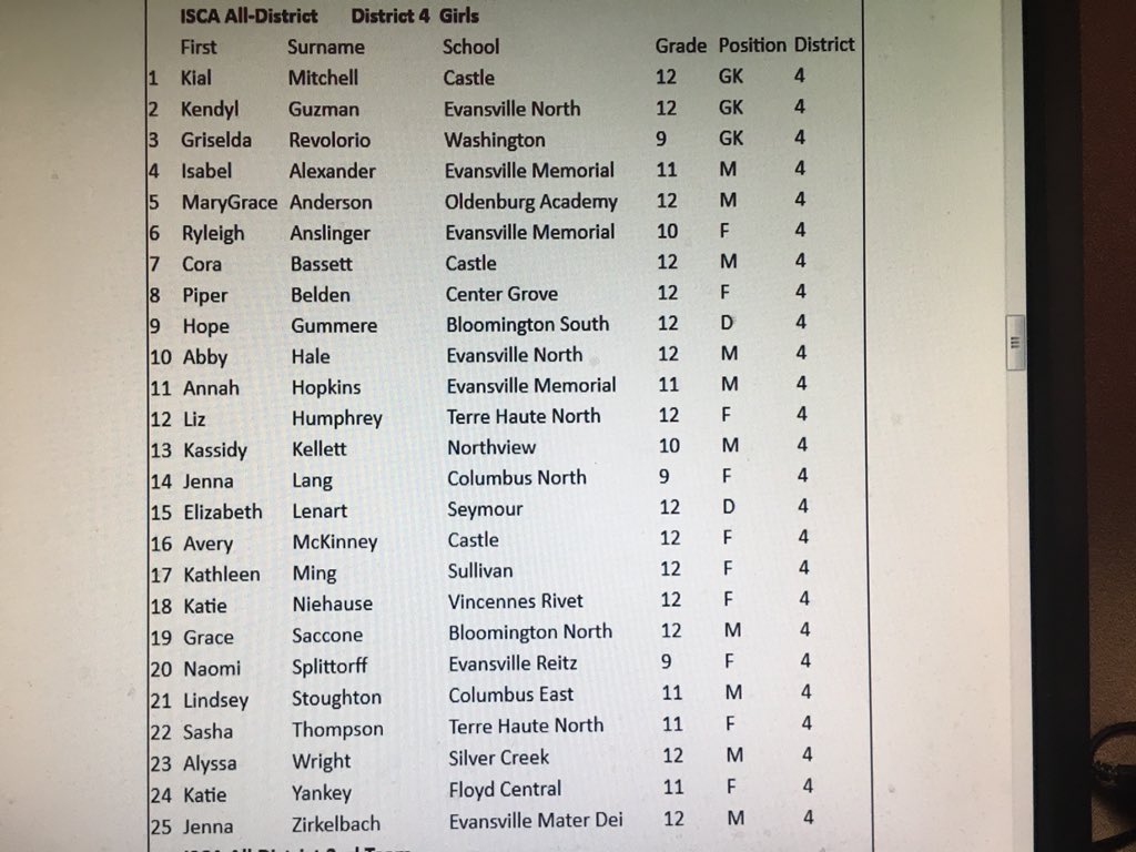 alliance_in's tweet image. Congrats to all the local players who made All-District this fall!  Alliance is well represented again this year including ten of the twenty five first team players on the boys side.