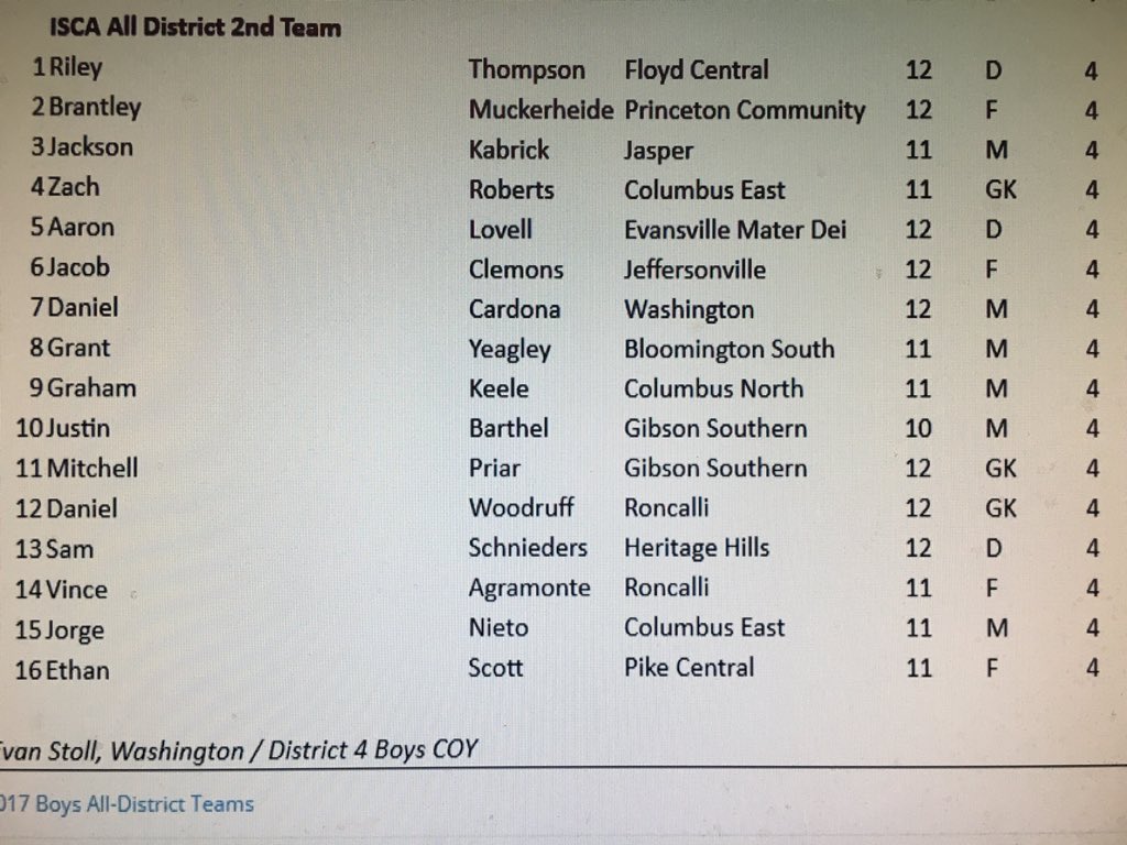 alliance_in's tweet image. Congrats to all the local players who made All-District this fall!  Alliance is well represented again this year including ten of the twenty five first team players on the boys side.