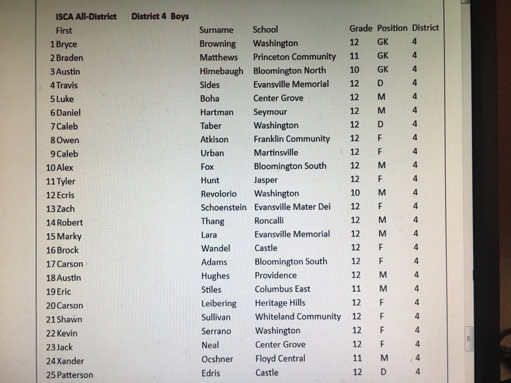alliance_in's tweet image. Congrats to all the local players who made All-District this fall!  Alliance is well represented again this year including ten of the twenty five first team players on the boys side.