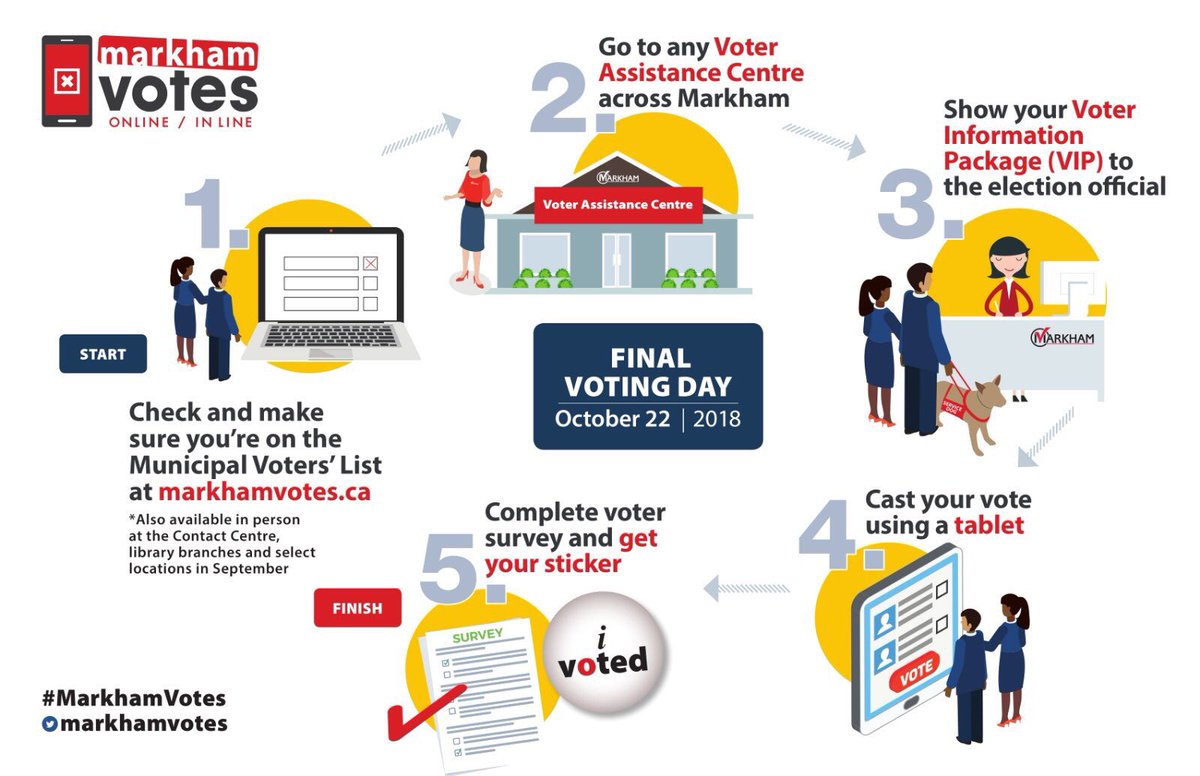 BolaVote4's tweet photo. Vote Today! Last day to vote and just 6 Hours left!!Vote4Bola for Markham Ward 2 Councillor! Vote because Your Needs Matter!!Vote4Bola!!
Thanks @NPArmstrong for the very useful Infographics...
I hope there’s no Copyright © on this...😊 https://t.co/kv7N2Eh71U