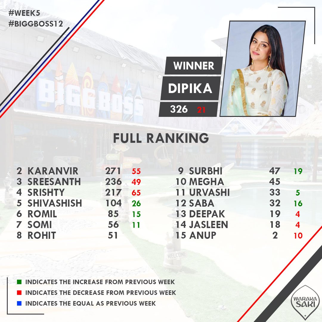 iamwbi's tweet image. Congratulations to @ms_dipika for winning the Popularity Ranking of Week 5.

@Shoaib_Ibrahim1 #Week5 #PopularityRanking #Winner #DipikaKakar #BiggBoss #BB12 #BiggBoss12