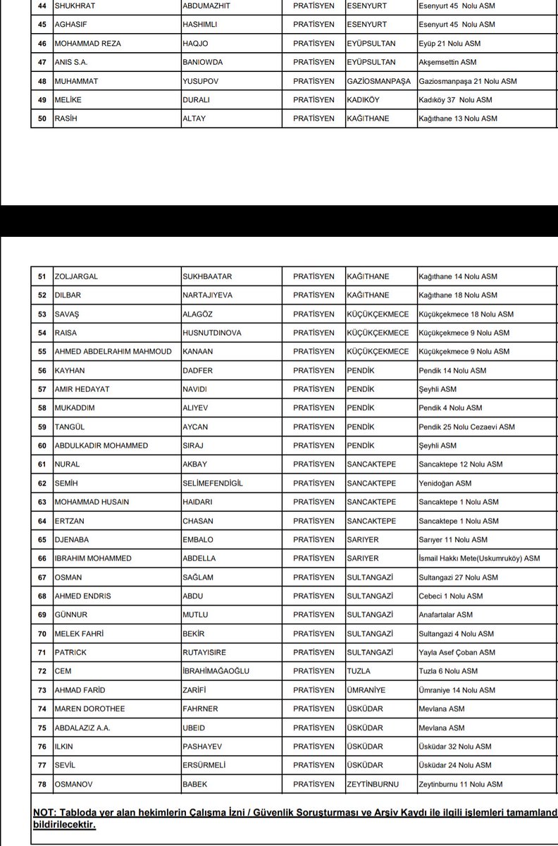 Yüzlerce Tıp mezunu öğrenci Güvenlik soruşturmasını geçemediği için Doktor olamazken, İstanbul'da alınan Aile Hekimlerinin neredeyse tamamının yabancı uyruklu olduğu anlaşılalı birkaç saat oldu