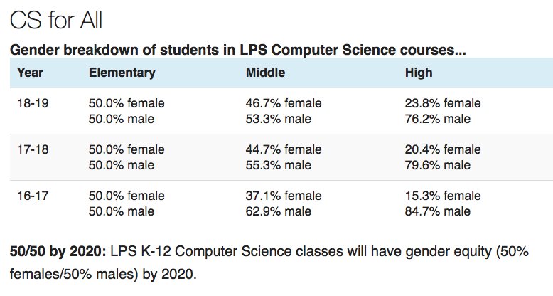 ksteen's tweet image. We continue to make progress towards our goal of gender equity in our K-12 computer science courses #lpscompsci #5050by2020 #CSForAll @LPSorg