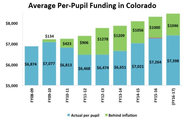 BetterColorado's tweet image. K-12 represents the largest item in the state’s budget, and the state is constitutionally-mandated to fund K-12 per Amendment 23, state funding for K-12 has been significantly reduced over the last decade. #copolitics