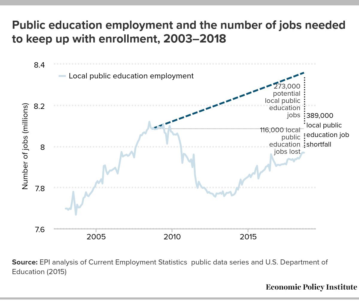 ColoradoFiscal's tweet image. This shortfall exists in Colorado too. Fixing Colorado’s upside-down tax code by passing Amendment 73 will help. #YesOn73