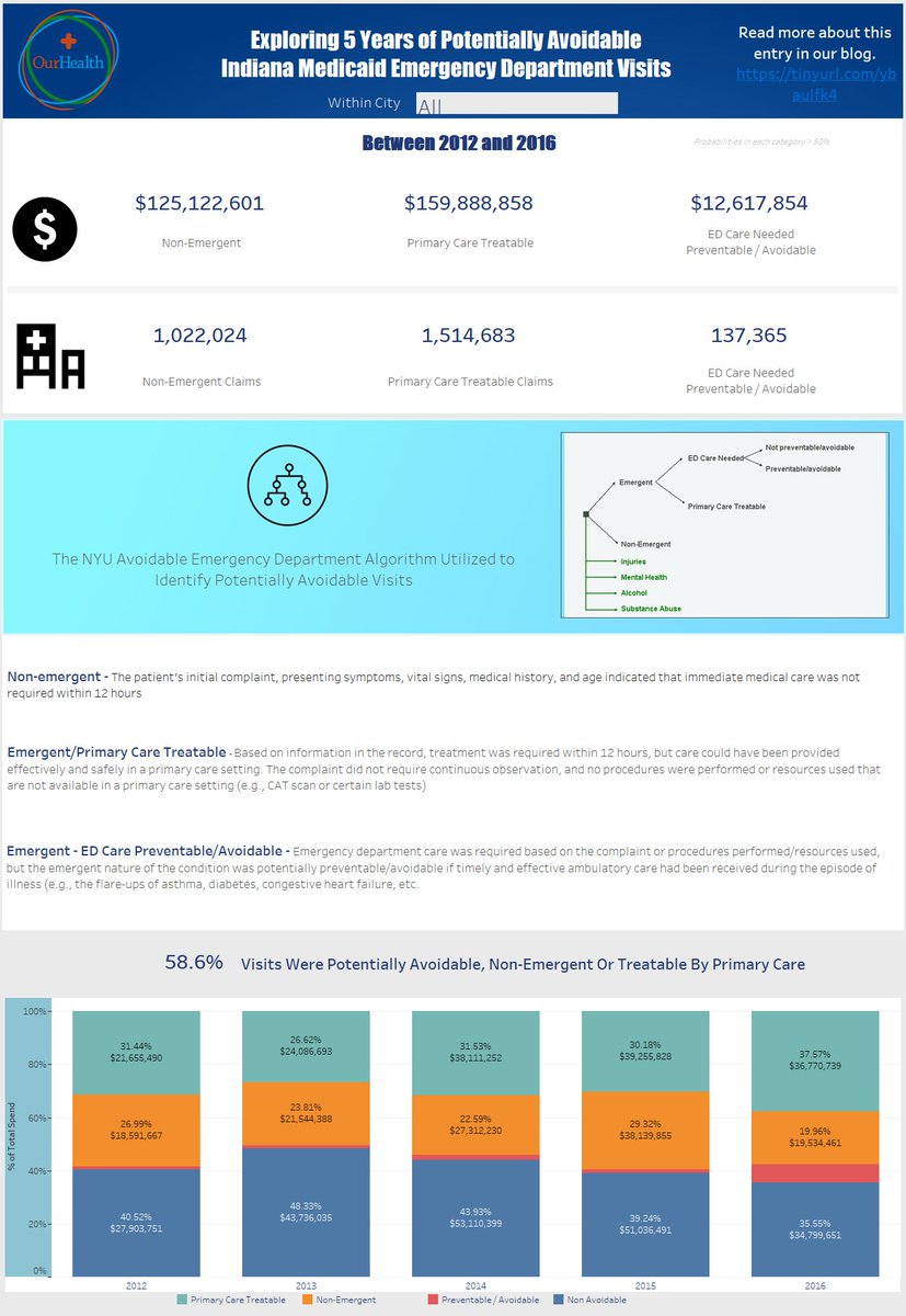 IndianaMPH's tweet photo. To celebrate the #INDataHub’s birthday, we’ll be sharing the work from the winners of the 2017 Indiana Medicaid Data Challenge all week. Check out the work of the Data Visualization winner; OurHealth. @INHIMSS @OurHealthClinic @Geek_Nurse https://t.co/Hcd2iqpvKD https://t.co/FBL7lWToDH