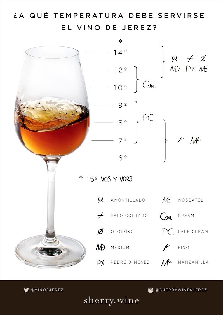 ¿Sabías que los #vinosdejerez se deben servir a una temperatura determinada? En esta infografía descubrirás cómo disfrutar en toda su amplitud de los vinos del Marco de Jerez.

¡Toma nota #sherrylover! 📝