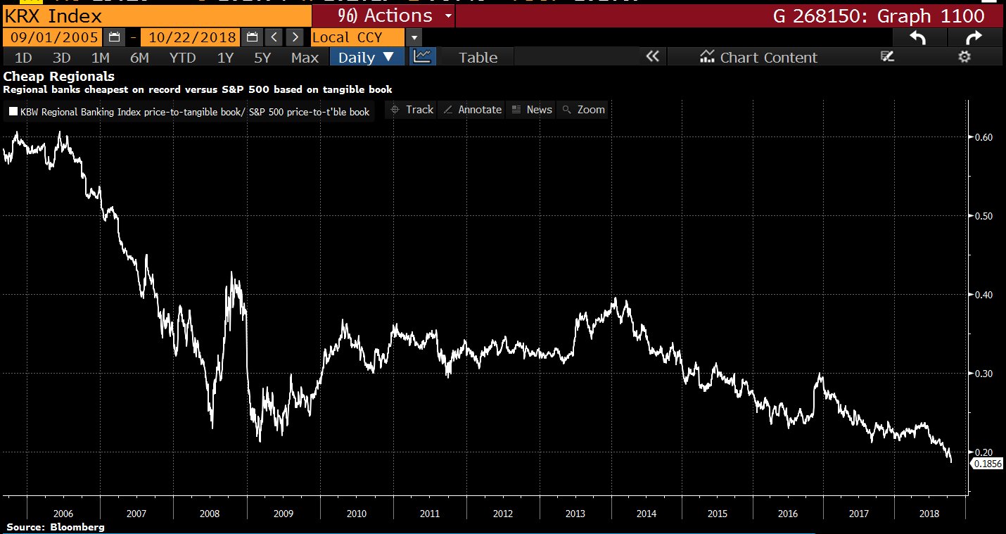 lisa-abramowicz-on-twitter-regional-bank-stocks-are-the-cheapest-on