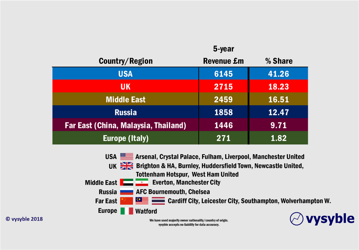 vysyble's tweet photo. We've taken current crop of #Premierleague clubs and used 2013-17 data to calculate revenue % share by country/region. USA-owned clubs way out in front. #lfc #thfs #cfc #watfordfc #mcfc #afcb #lcfc #efc #afc #cpfc #ffc #bhacf #mufc #wwfc #ccfc #saintsfc #burnleyfc #htafc #whufc https://t.co/IxaFceWCCk