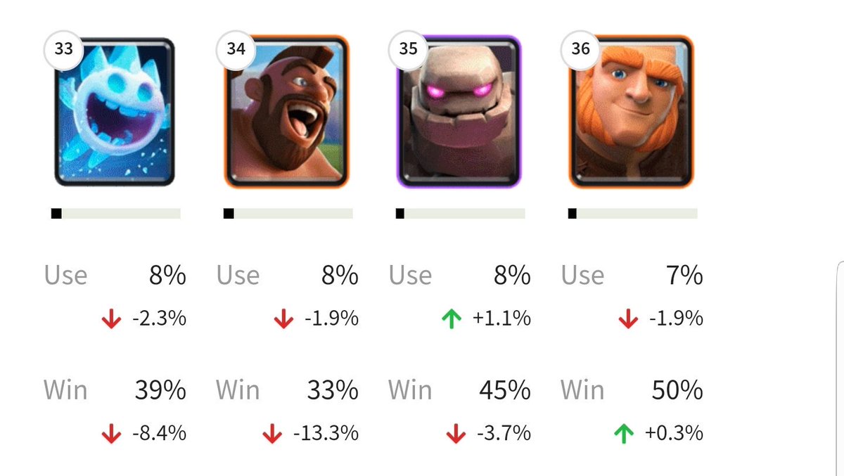 ApocD21's tweet photo. @TheRumHam_CR Beat down really looks like the problem......

Rhogs, ram, hound, mortar, and general fireball bait has warped the meta.  Traditional ground based beat down is suffering compared to cards that can directly or long range damage the tower. https://t.co/j6kegaHY8c