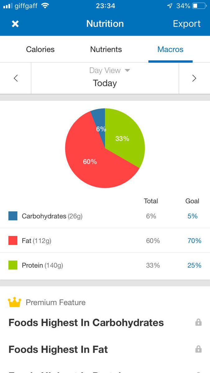 Almost hit the right macro percentage for #ketodiet ... not bad for day one though! 

It’s more difficult than I thought to get lots of fat into your diet! 

#ketodietguide #ketolife #ketogenic #ketogenicdiet #ketosis