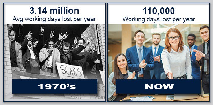 AREEAnewsroom's tweet photo. The ACTU @unionsaustralia is trying to take Australian workplaces back to the 1970s, when mass strikes shut businesses and crippled the nation.
We should be working together to move Australia forward, not backwards #progressnotprotests #noclasswarfare #auspol https://t.co/pARuPRXqKd