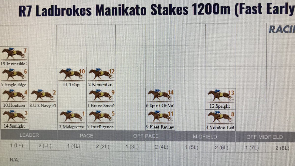 amitch74's tweet image. My early look at the #ManikatoStakes speed map. Looks fast early. Hoping Kementari can slot in behind the pace 3 wide &amp;amp; ready to pounce in the straight @SDinopoulos what do you think?