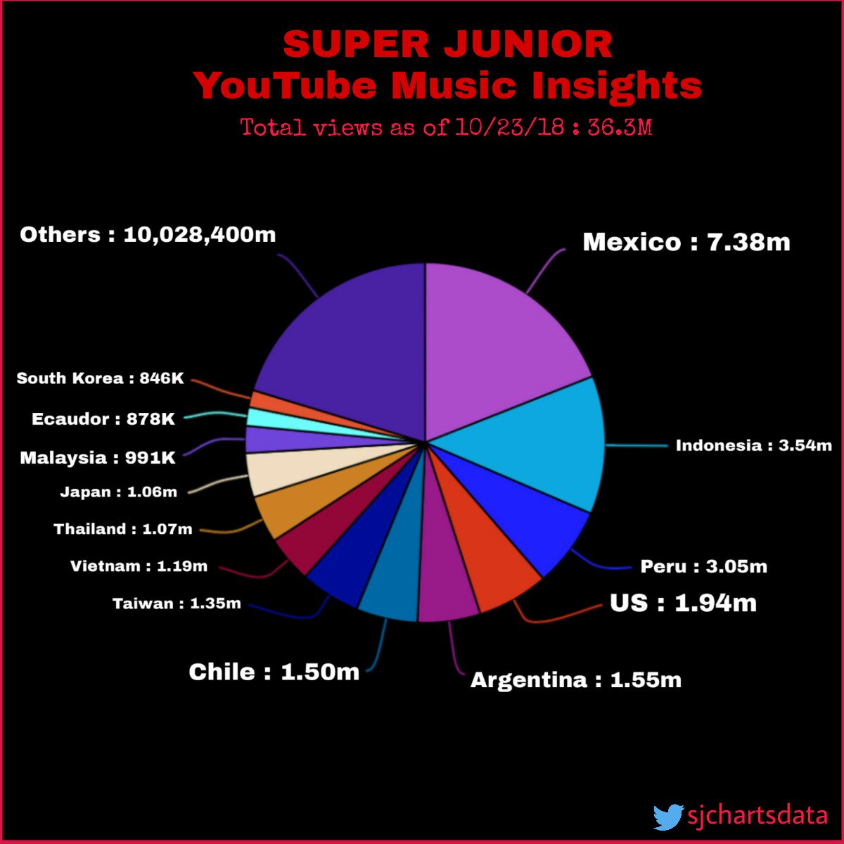 Charts Youtube 2018