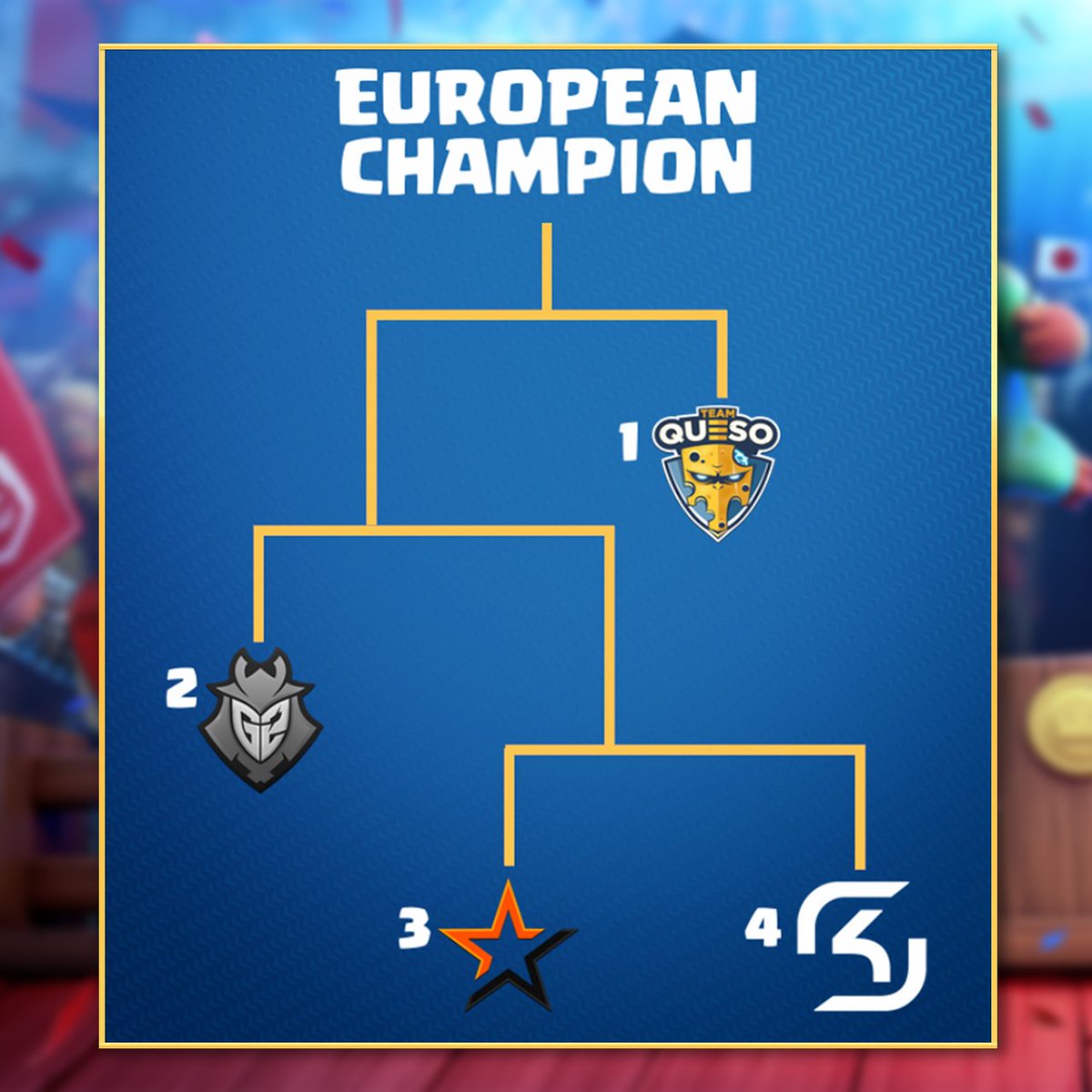 EsportsRoyaleEN's tweet image. On the eve of CRL playoffs, here's a look at who sits where in the EU and NA brackets. Good luck to all teams as they fight for a place in the finals against @TeamQuesoGG and @ImmortalsCR!   

Tune in tomorrow at 12PM and 6PM PST to see it all happen.