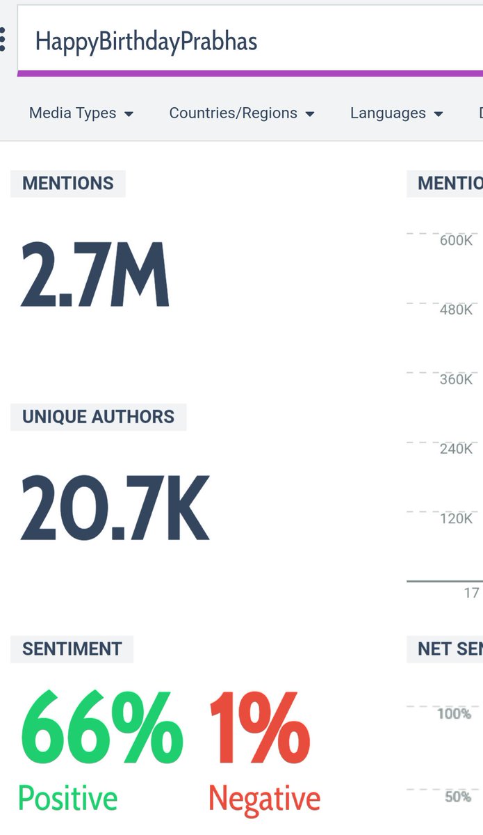 2.7M tweets #HappyBirthdayPrabhas