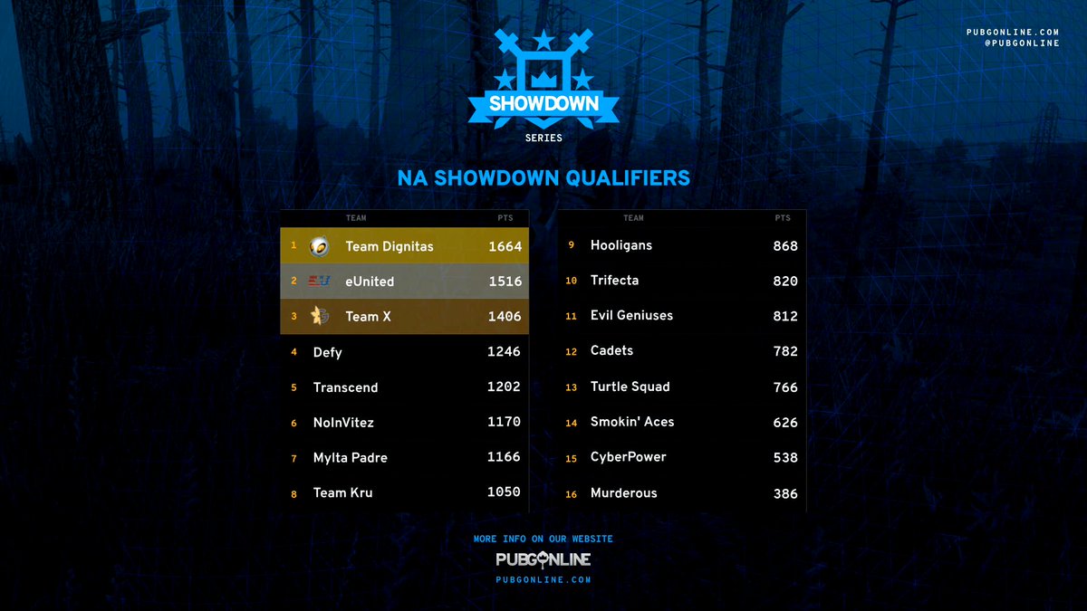 After a really rough day of <a href="/Pubgonline/">PUBGOnline</a> Showdown Qualifiers, we finish 9th. We closed the night off with an 11 kill win. The other half of the games will be played on Wednesday, October 24th at 8EST. 

#WeAreHooligans
