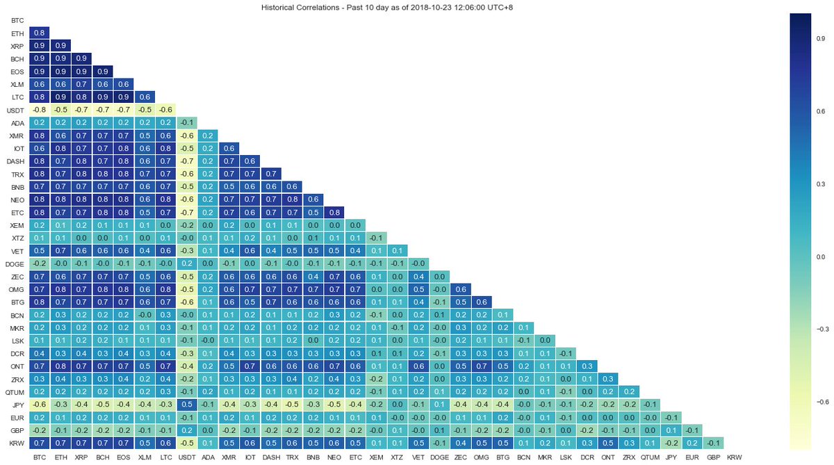 TauStrategy's tweet photo. #Crypto #correlation grid over last 10 days. Much of the price retracement across post #Tether ordeal was accompanied by recovery in #USDT value. We're back at 97.5c on the dollar now but is that again #underpricing the myriad of factors which could derail the peg? https://t.co/GeclVvf2x8