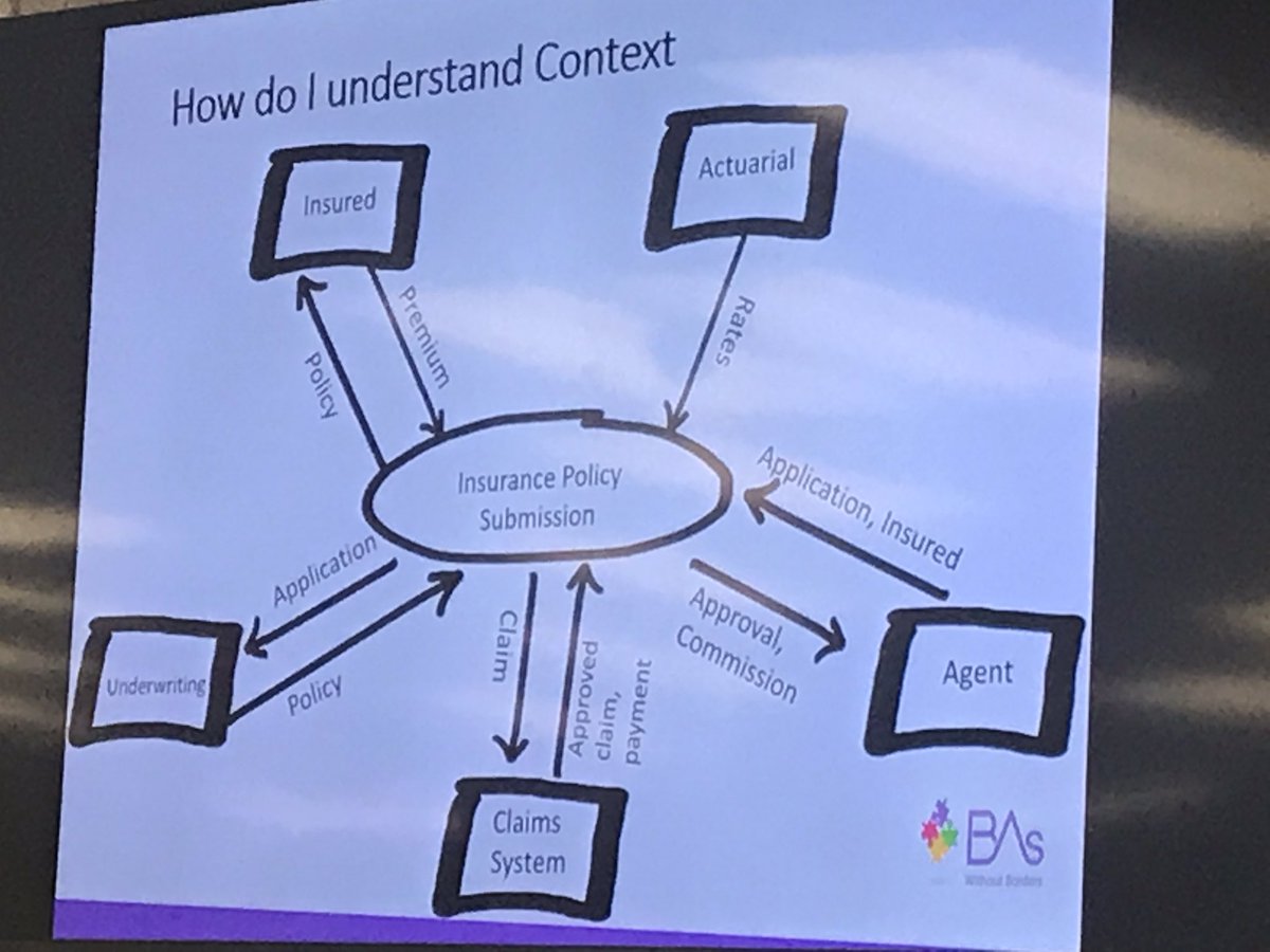 jamie_champagne's tweet image. Add #value as a #BA take things that are complex and make them simple @heatherM_M teaching a #contextDiagram BEFORE you dive in! #iiba #baot @iibahawaii