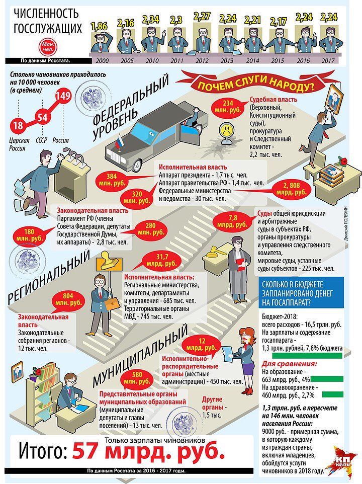 Аппарат дум рф. Численность госслужащих. Зарплата чиновников в России. Численность чиновников в России 2021. Зарплата депутата.