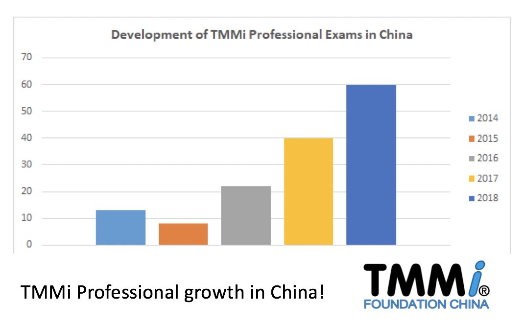 TMMiFoundation's tweet photo. Great news about the number for #TMMi Professional exams taken in China. There is already a 50% growth in 2018 over 2017. Congratulations to the TMMi Local Chapter for China. The @TMMiFoundation is proud to see this incredible growth.
#SuccessWithTMMi #DigitalESP #TMMiChina https://t.co/naXqgLAhPd