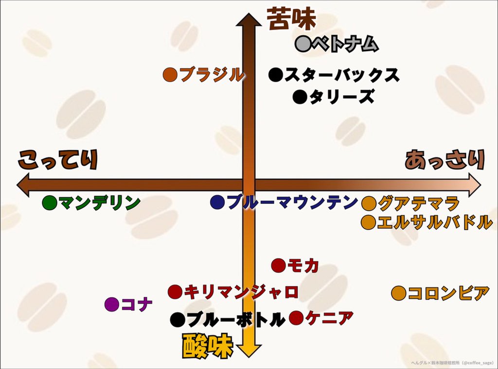 へんグル 矢崎 レモンパイ狩り中 流行りのカフェで おすすめのコーヒーは 産の ローストです みたいに言われたことありませんか 毎度わからないまま適当に決めてたんですが この度プロに詳しく教えてもらえたので 素人でもコーヒーの銘柄や産地で