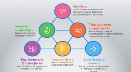 Construction21F's tweet photo. [Dossier #certification ] Le #bâtiment et la #ville font leur révolution #numerique - https://t.co/9XJHGslyeT via @CERTIVEA_ et #SmartBuildingAlliance https://t.co/rpctOlQa6o