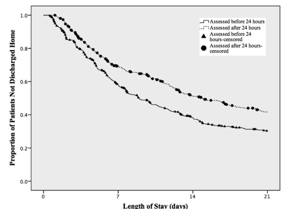 Really important paper demonstrating that physio assessment in the first 24 hours reduces dependence and length of stay. We need 7 day urgent care physios for the elderly and can expect it to save money, beds and poor outcomes!
journals.lww.com/jgpt/Abstract/…