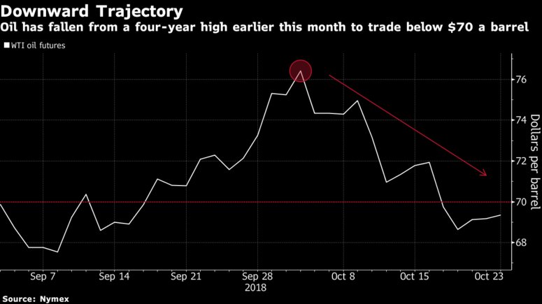 markets's tweet image. Oil faltered below $70 a barrel with Saudi Arabia pledging not to use its production as a political tool and U.S. stockpiles seen rising bloom.bg/2CYQxoE