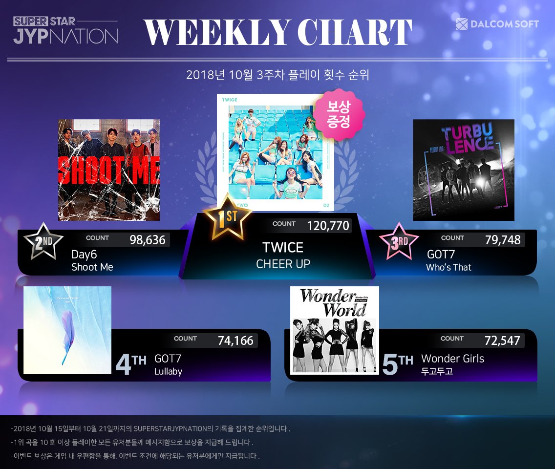 Superstar Weekly Reward Chart