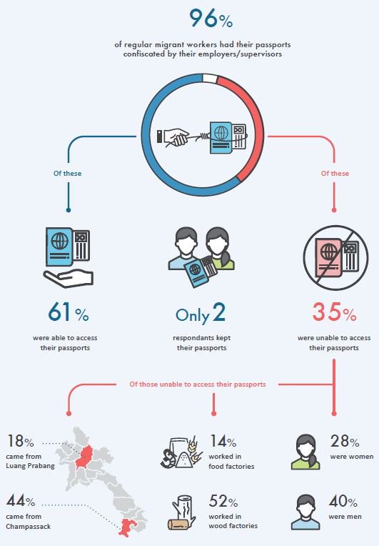 96% of regular #migrants had their #passports confiscated by employers, and 35% were unable to access their passports when wanted, says new study on #labourmigration between #LaoPDR and #Thailand by @UNDPasiapac and @ilo: bit.ly/2OZNC4E 

@Reaproy @matthewfsmith @IOMXorg