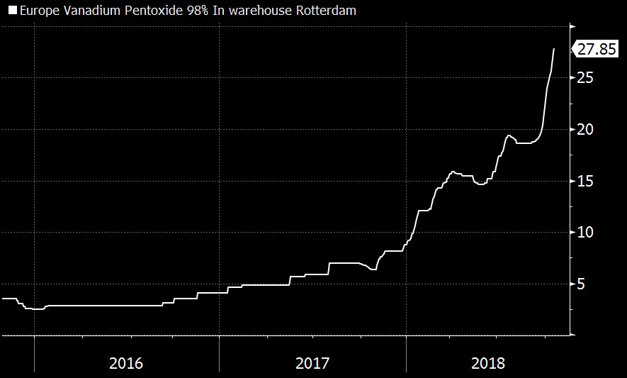 Vanadium Price Chart 2018