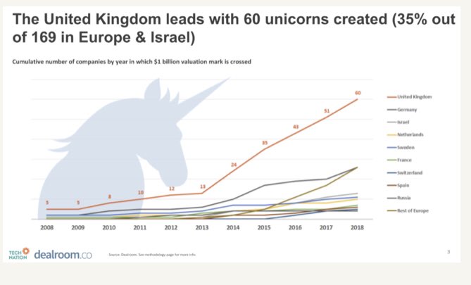 New data out today; The UK has created 35% of all tech unicorns ($1Bn valued businesses) in Europe in recent years, with many more in the pipeline based in multiple places, from London to Manchester to Edinburgh. Many founded by immigrants too. #startups technation.io/news/uk-region…