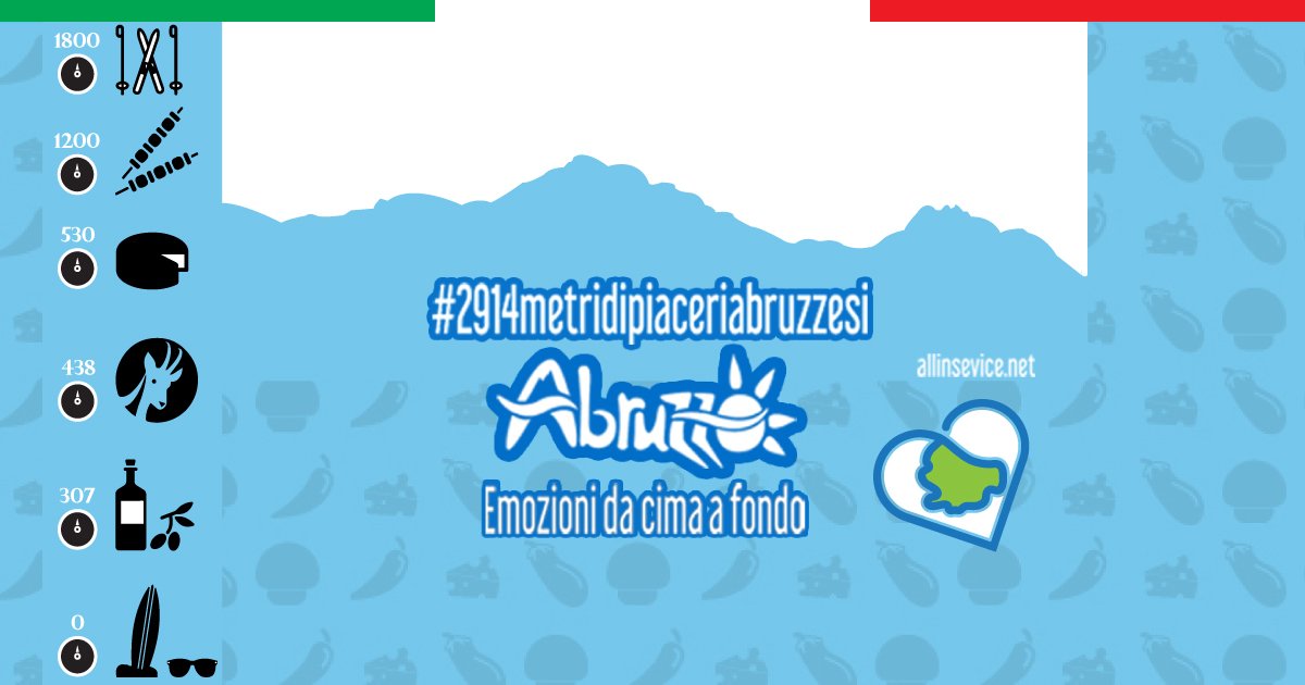 all_in_service's tweet photo. L’#Abruzzo investe sul Turismo: 11 sono i Milioni di euro messi a disposizione per gli imprenditori nel settore del #turismo #abruzzese.
Il #bando, prevede un #finanziamento a fondo perduto del 60%. https://t.co/9HcVA85bWI