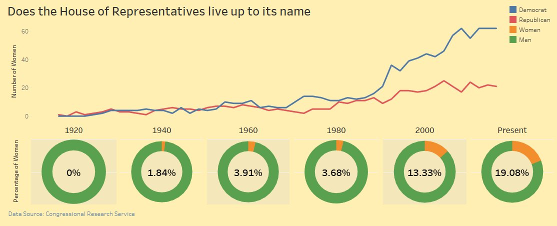 ThePlotSmith's tweet image. #MakeoverMonday @VizWizBI @TriMyData #Tableau Week 42 Does the House of Representatives live up to it's name  #MMVizReview LINK - tinyurl.com/y7gpgv6m