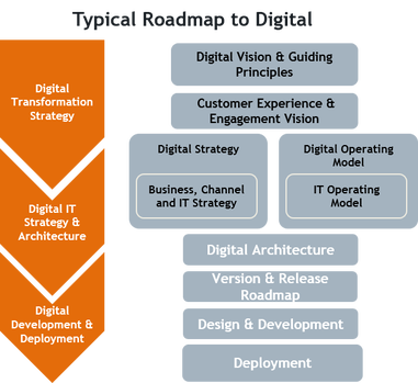 Typical Roadmap To Digital 
#marketing #branding #socialmedia #business #entrepreneur #startup #digitalmarketing #advertising #entrepreneurship #socialmediamarketing #onlinemarketing #success #smallbusiness #marketingtips #networking #startuplife #entrepreneurs #startup #SEO