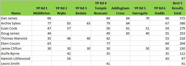 caldergoride's tweet photo. Updated cyclocross tracker to show Hamish’s result at Wyke 🤣 https://t.co/3tTUmYgjRf