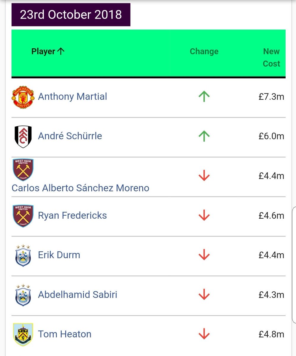 Kiyazaj's tweet image. #FPL #PriceChanges #NoDrama 
@footballfallout