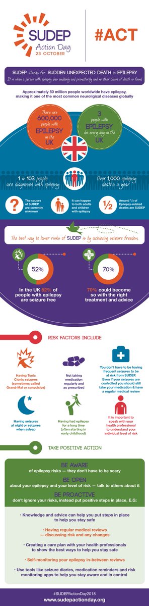 DravetUK's tweet image. Today we show our support for #SUDEPActionDay2018 and remember all of those who have sadly lost their battle with #Dravet syndrome. Please take a moment to read and #share the graphics from @SudepAction today and help show your support #SUDEP #CharityTuesday #Awareness