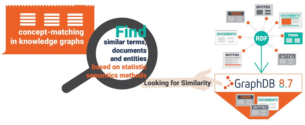 ontotext's tweet image. @OntotextGraphDB 8.7 - much faster protocol for internal federation across repositories in one DB instance. Depending on the federation pattern the evaluations show up to 8x better performance, using #SemanticMetadata and big #KnowledgeGraphs: buff.ly/2IMr9CB #SPARQL